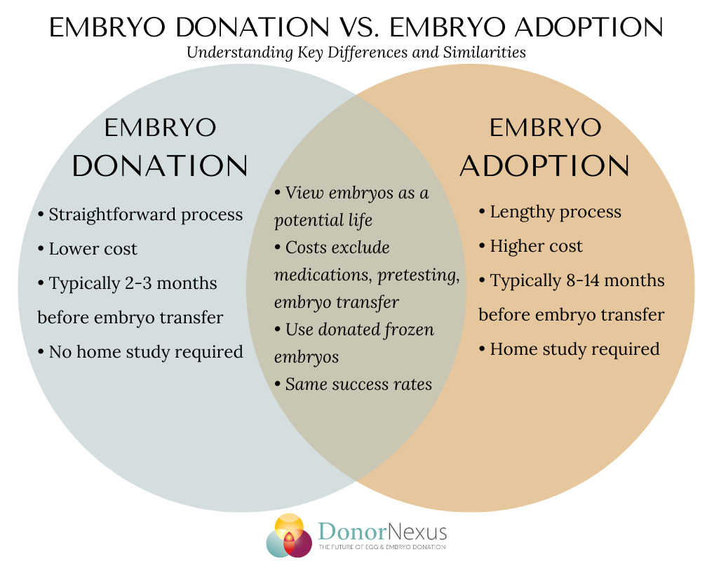 This venn diagram compares embryo adoption vs. embryo donation. During embryo adoption, the home study requirement makes the process longer and more expensive, whereas embryo donation has no home study requirement. Learn more!